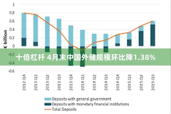 十倍杠杆 4月末中国外储规模环比降1.38%