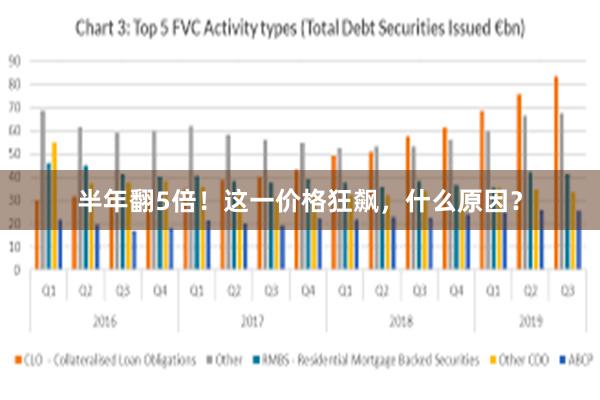 半年翻5倍！这一价格狂飙，什么原因？