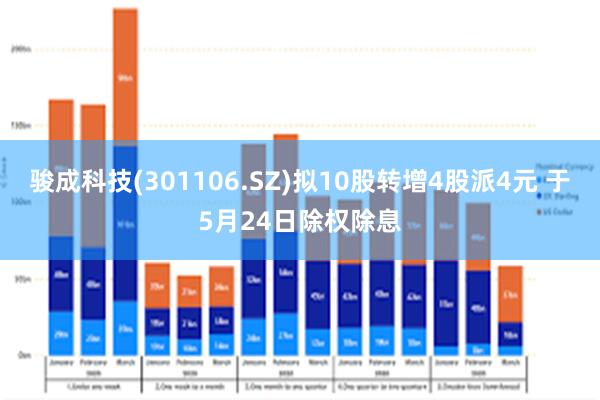 骏成科技(301106.SZ)拟10股转增4股派4元 于5月24日除权除息