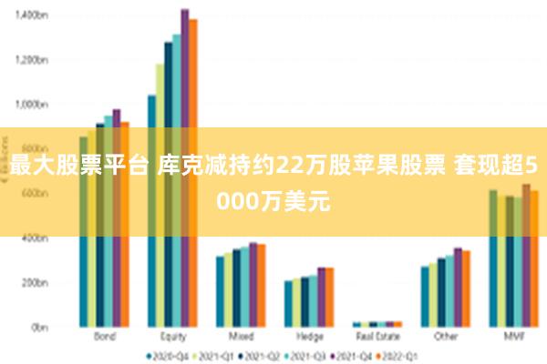 最大股票平台 库克减持约22万股苹果股票 套现超5000万美元