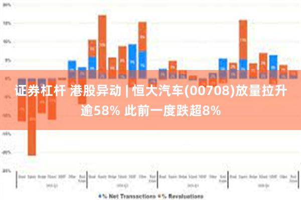 证券杠杆 港股异动 | 恒大汽车(00708)放量拉升逾58% 此前一度跌超8%